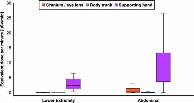 Real-time dosimetry in interventional radiology - comparing the occupational radiation exposure in fluoroscopy-guided lower extremity and abdominal procedures.