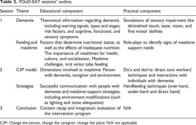Effectiveness of an educational intervention on mealtime support needs for people with dementia in residential care facilities: A cluster-randomized controlled trial.