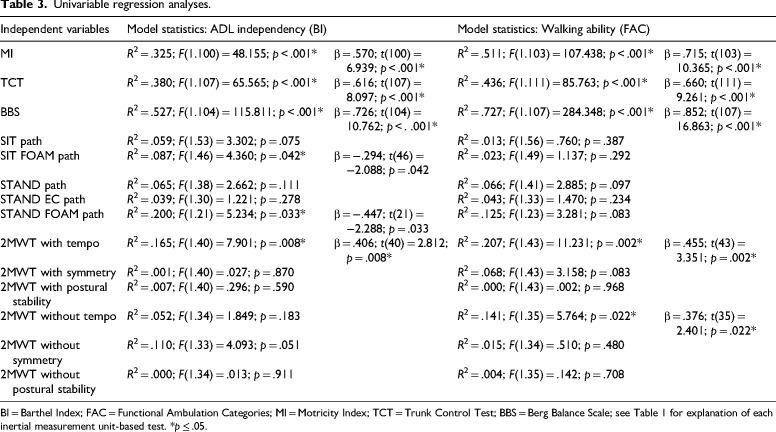 The added value of sensor-based tests in explaining the variance in walking and ADL independency after stroke: An exploratory study.