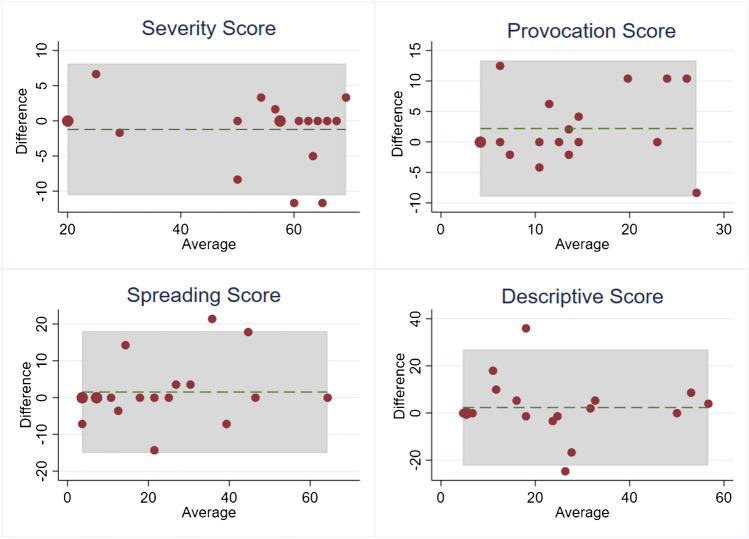 A cross-cultural study translating and validating the COMPAT-SF pain questionnaire in Telugu, Bengali and Hindi.
