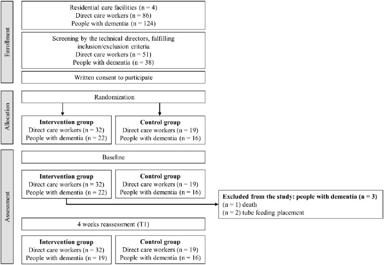 Effectiveness of an educational intervention on mealtime support needs for people with dementia in residential care facilities: A cluster-randomized controlled trial.
