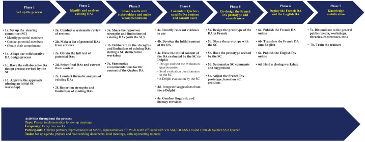 Process for Rapid Co-development of a Decision Aid Prototype for Population-wide Cancer Screening.