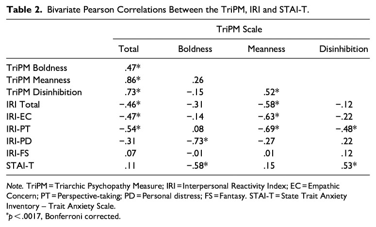 Psychopathic Traits in a Swedish Court-Ordered Forensic Sample: Preferential Associations of Boldness, Meanness, and Disinhibition.