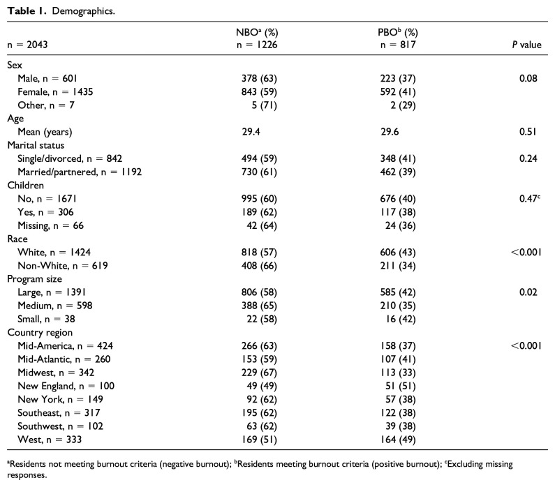 Relationship Between US Pediatric Resident Burnout and the Learning Environment.