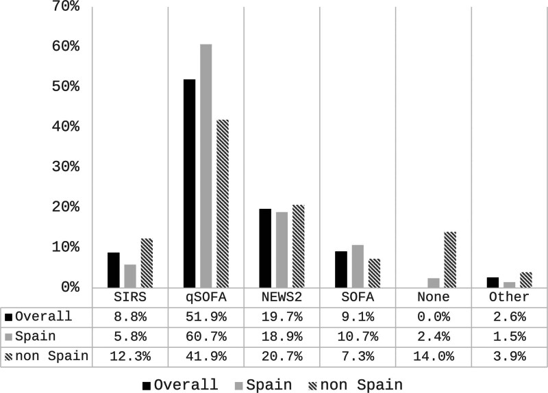Current sepsis management practices in European emergency departments: the ISG-emergency department European Survey.