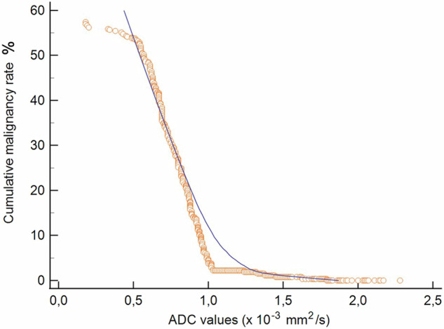 Diffusion levels for quantitative assessment of the apparent diffusion coefficient value in prostate MRI: a proof-of-concept bicentric study.