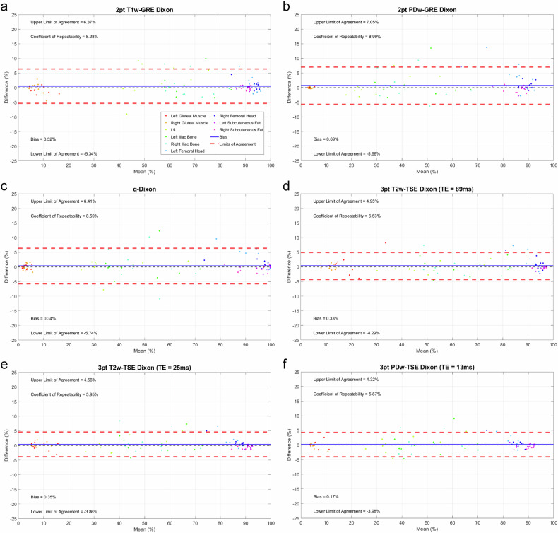 Influence of imaging method on fat fraction estimation for assessing bone marrow in metastatic prostate cancer.