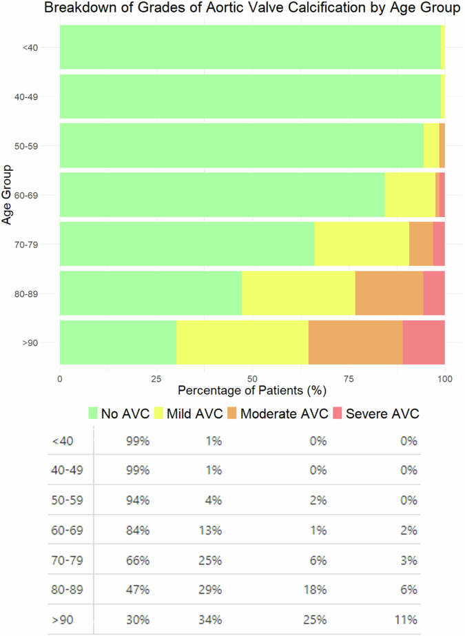 Visual ordinal grading of aortic valve calcification on routine non-gated chest CT predicts prognosis and alters management.