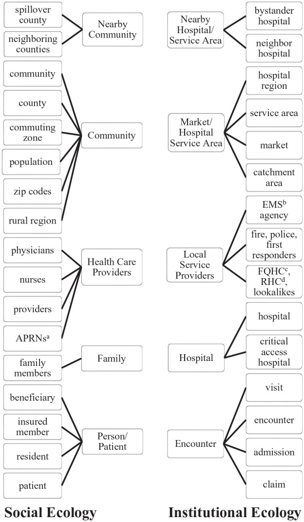 The Impact of Rural Hospital Closures and Mergers on Health System Ecologies: A Scoping Review.