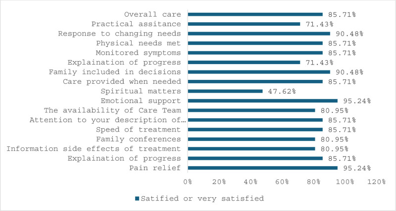 Sustainability of a Nurse-Led End of Life (PEACH) Community Model of Care.