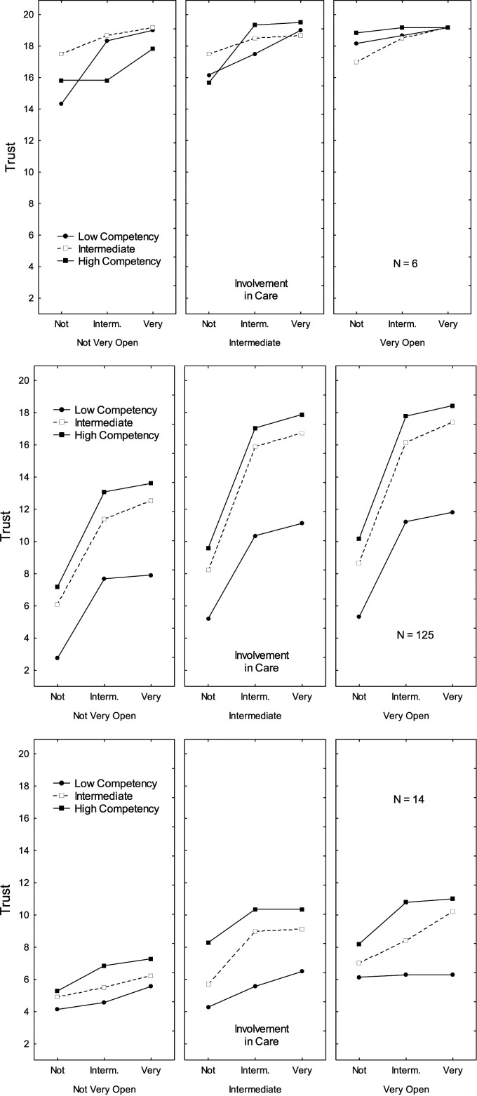 Patients' Positions on the Degree of Trust to be Placed in Physicians.