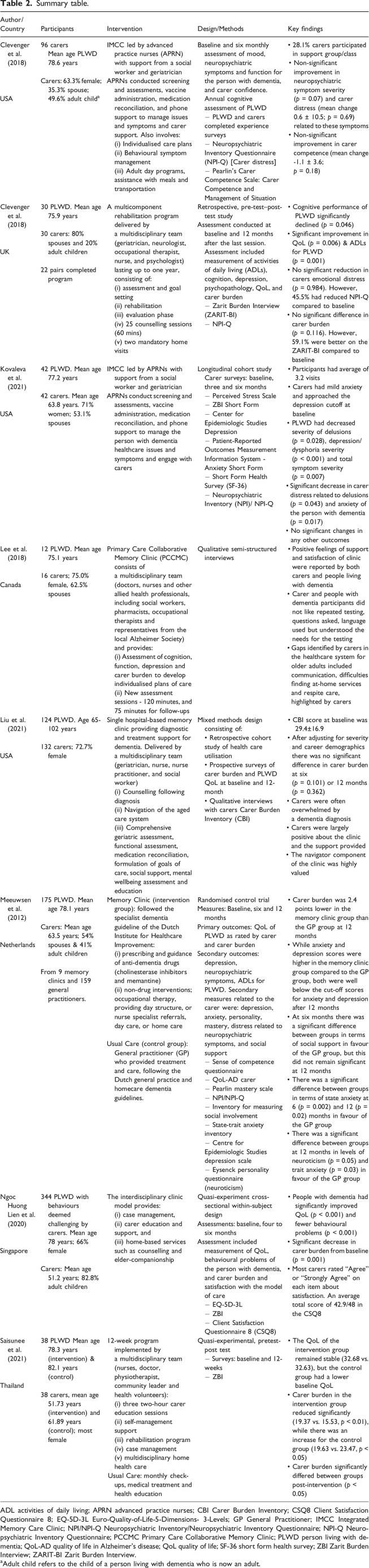 Impact of memory clinics on carers of people living with dementia: An integrative review.