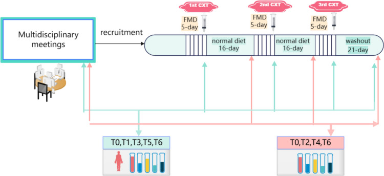 The feasibility and safety of fasting-mimicking diet in breast cancer patients with chemotherapy in China.