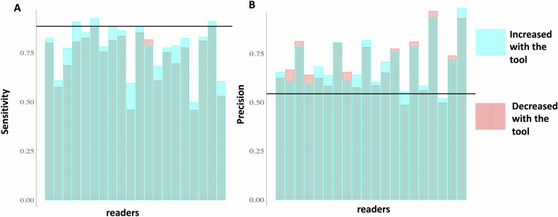 Evaluation of a deep learning segmentation tool to help detect spinal cord lesions from combined T2 and STIR acquisitions in people with multiple sclerosis.