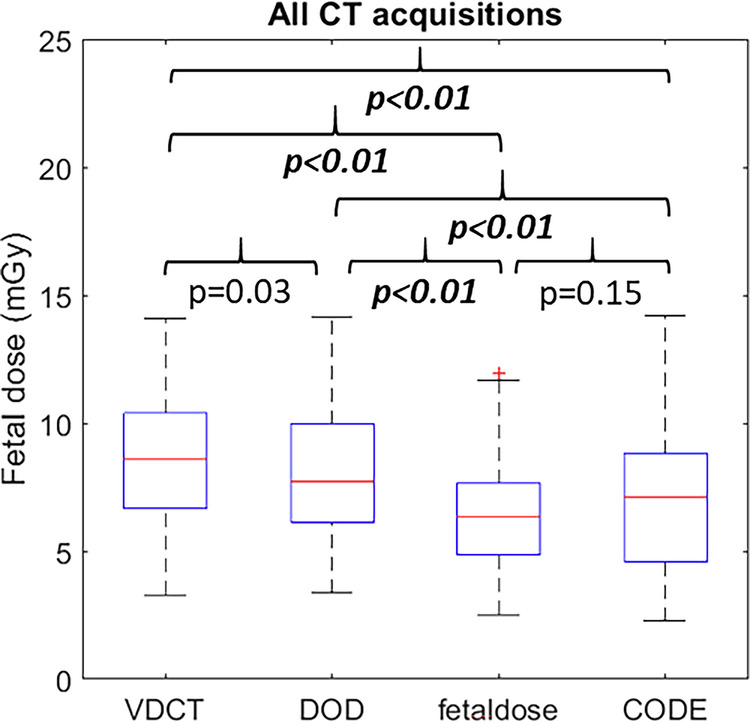 Fetal dose in pregnant CT patients: a comparison of four software packages.