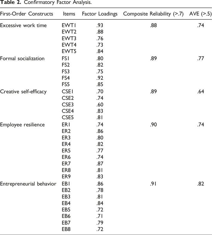Has Covid-19 Weakened Workplace Socialization? Associating Outcomes of Excessive Work Time With the Entrepreneurial Behavior of Employees.