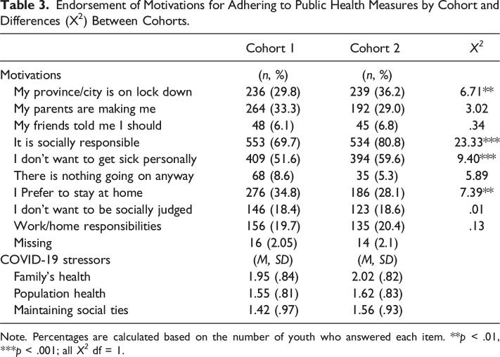 Adherence to and Motivations for Complying With Public Health Measures Among Adolescents During the Coronavirus Disease (COVID-19) Pandemic in Canada.