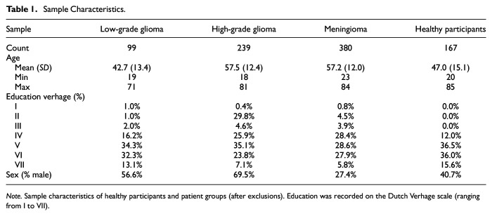 Factor Structure and Validity of Composite Scores Resulting From a Computerized Cognitive Test Battery in Healthy Adults and Patients With Primary Brain Tumors.