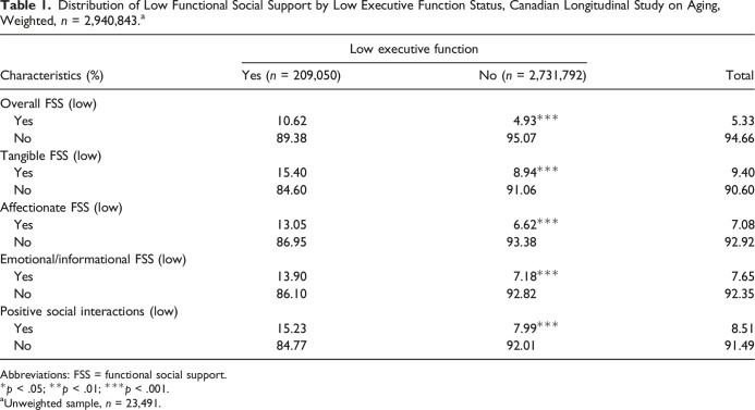 Functional Social Support Subtypes Are Associated With Executive Function in Middle-Aged and Older Adults: Findings From the Baseline Comprehensive Cohort of the Canadian Longitudinal Study on Aging.