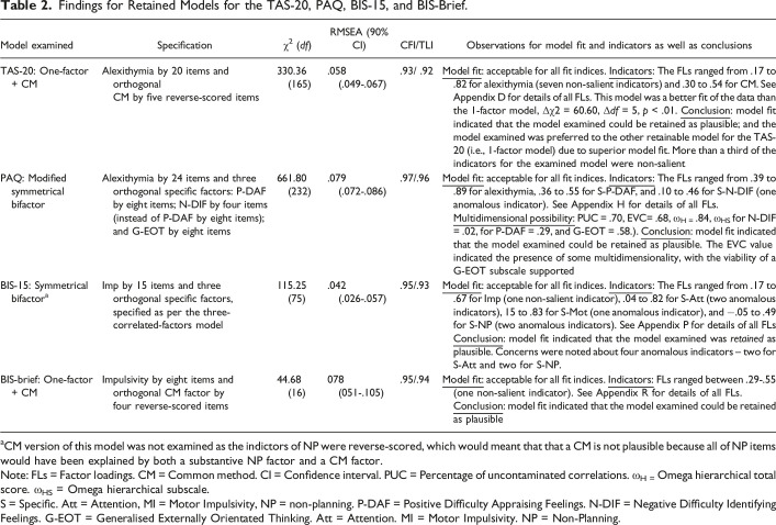 Alexithymia and Impulsivity in Combat Sports - A Tale of Three Measures.