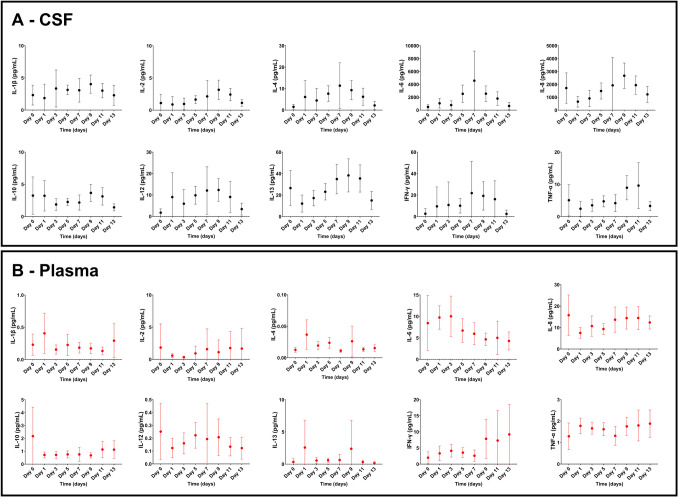 Distinct Cytokine Responses in Central and Systemic Compartments after Subarachnoid Haemorrhage.