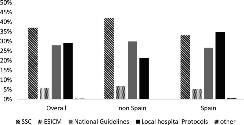 Current sepsis management practices in European emergency departments: the ISG-emergency department European Survey.