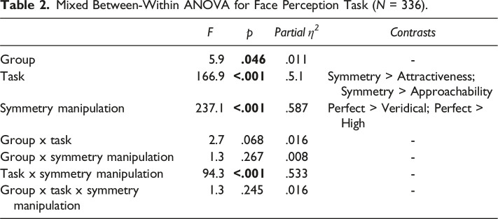 Multidimensional Perfectionism and Facial Symmetry, Attractiveness and Approachability: Comparing Those With High Versus Low Dysmorphic Concerns.