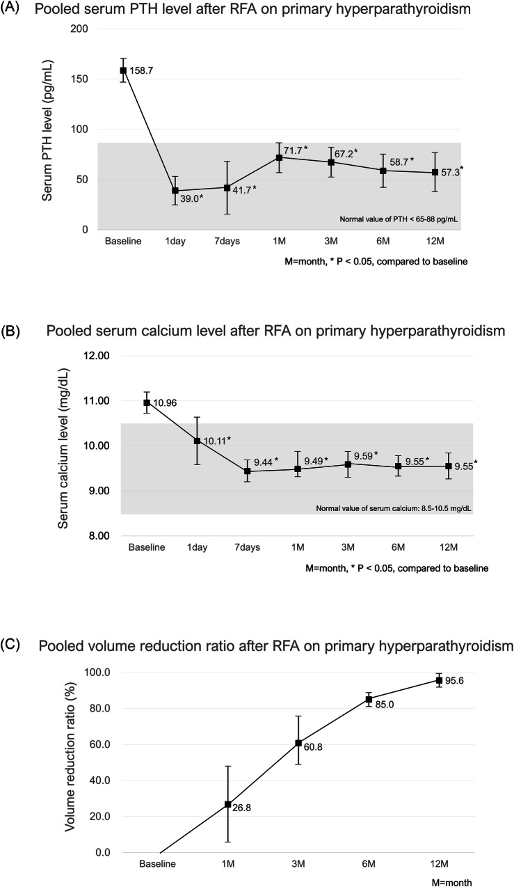 Efficacy and safety of radiofrequency ablation for hyperparathyroidism: a meta-analysis and systematic review.
