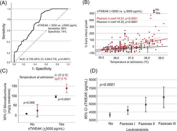 Hyperthermia and Early Growth of Cerebral Infarct: The Potential Role of Blood-Brain Barrier Permeability.