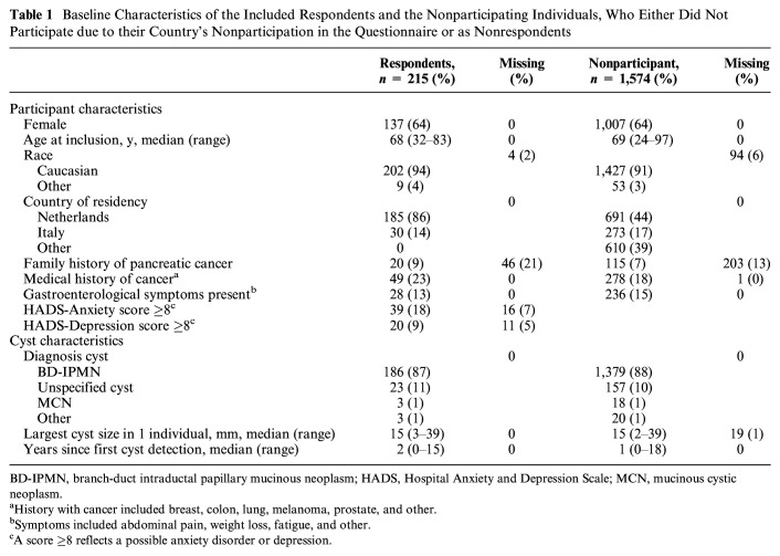 Patients' Attitude toward Less Frequent Surveillance of Low-Risk Pancreatic Cysts: A Multicenter European Cohort Study.