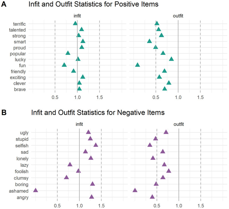 Latent Structure and Item Functioning of Self-Referent Encoding Task Word Stimuli in Preadolescent Youth.