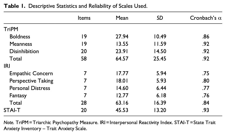 Psychopathic Traits in a Swedish Court-Ordered Forensic Sample: Preferential Associations of Boldness, Meanness, and Disinhibition.