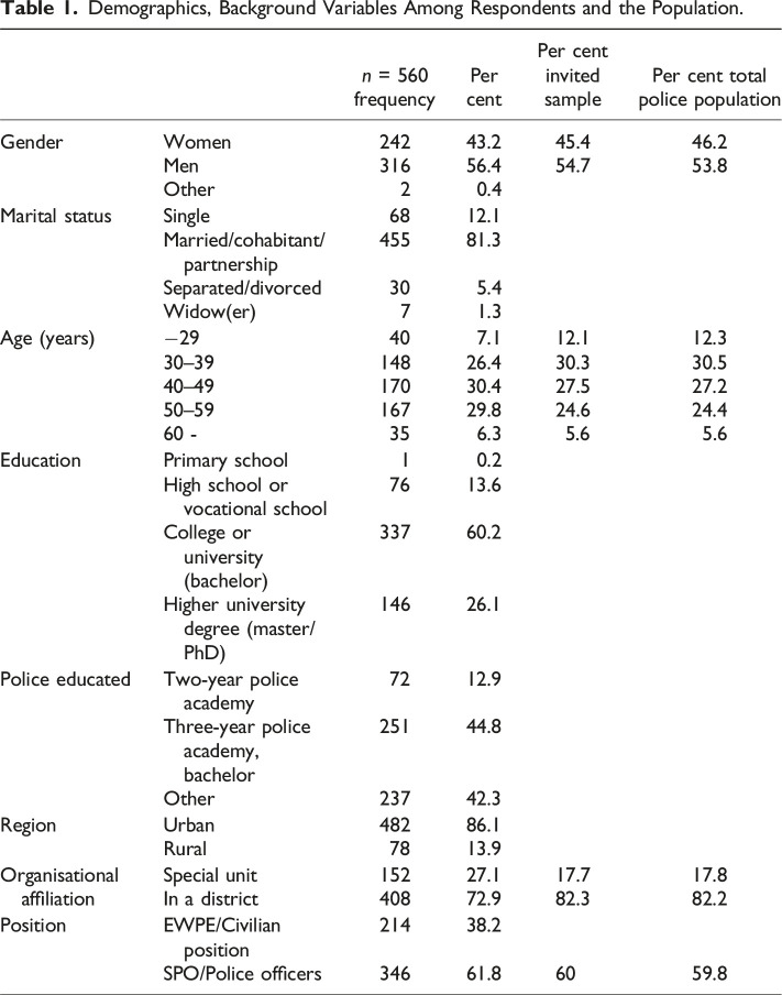 Enhancing Self-Reported Assessment of Working Conditions in Policing: Revisiting the Psychometric Properties and Applications of the Police Stress Questionnaire.
