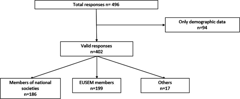 Current sepsis management practices in European emergency departments: the ISG-emergency department European Survey.