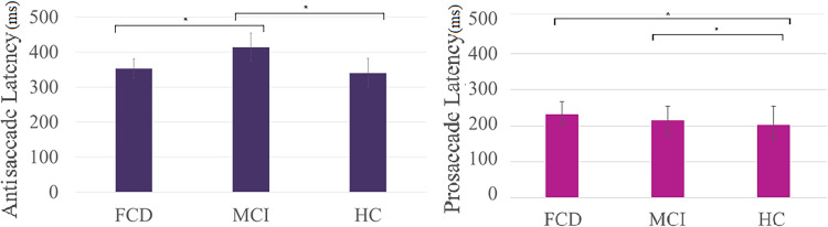 Saccadic eye movements differentiate functional cognitive disorder from mild cognitive impairment.