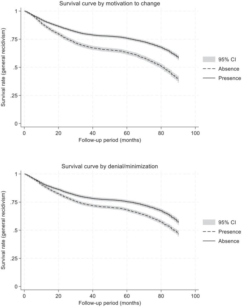 Agency, Criminogenic Risk and Needs, and Recidivism: A Prospective Longitudinal Study Including 14,000 Adult Justice-involved Individuals.