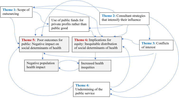 Outsourcing Policy-Related Functions in Australia: Health and Equity Impacts.