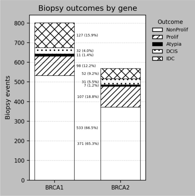 Breast biopsies and breast cancer risk in Israeli BRCA germline pathogenic variant carriers.