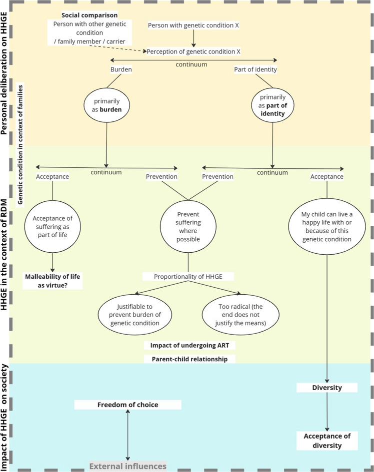 An exploration of the perspectives of Dutch adults experiencing a genetic condition on human germline gene editing.