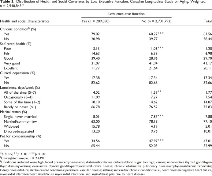 Functional Social Support Subtypes Are Associated With Executive Function in Middle-Aged and Older Adults: Findings From the Baseline Comprehensive Cohort of the Canadian Longitudinal Study on Aging.