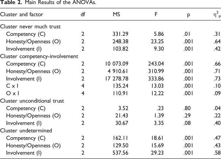 Patients' Positions on the Degree of Trust to be Placed in Physicians.