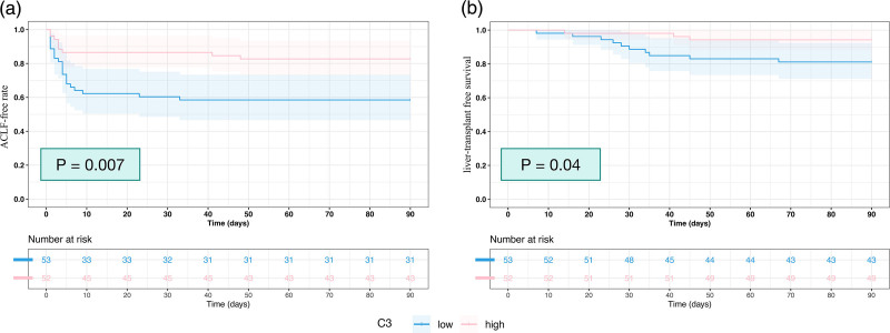 Complement C3 predicting acute-on-chronic liver failure in cirrhotic patients with bacterial infection within 90 days: a cohort study.