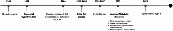 The UK National screening committee, the newborn genomes programme, and the ethical conundrum for UK newborn screening.