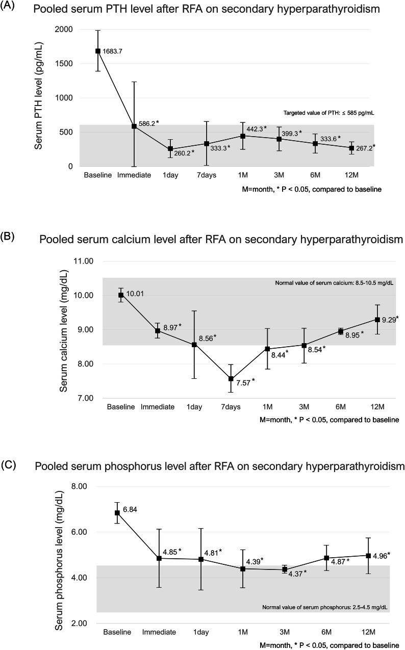 Efficacy and safety of radiofrequency ablation for hyperparathyroidism: a meta-analysis and systematic review.