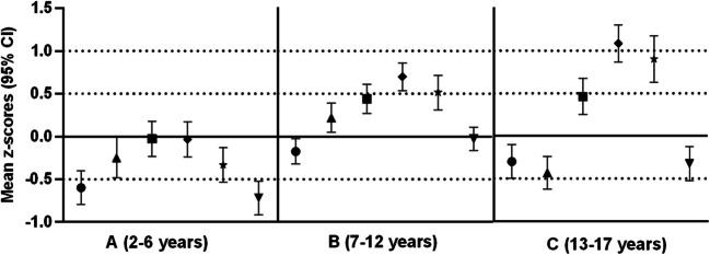 Growth dynamics of transversal body dimensions and proportions, with related clinical determinants in children with X-linked hypophosphatemia treated with phosphate supplements and active vitamin D.