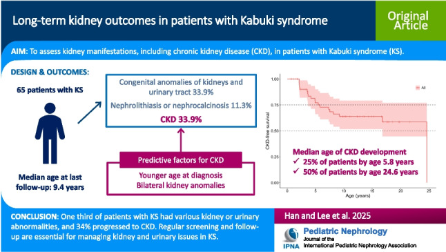 Long-term kidney outcomes in patients with Kabuki syndrome.