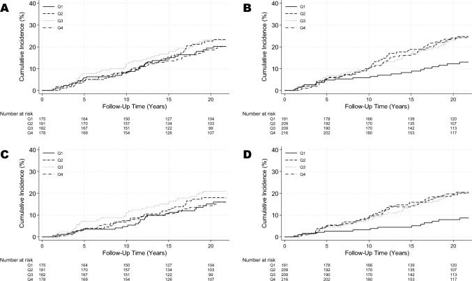 Higher pre-diagnostic serum syndecan-4 levels are associated with increased breast cancer risk: a case-cohort study.