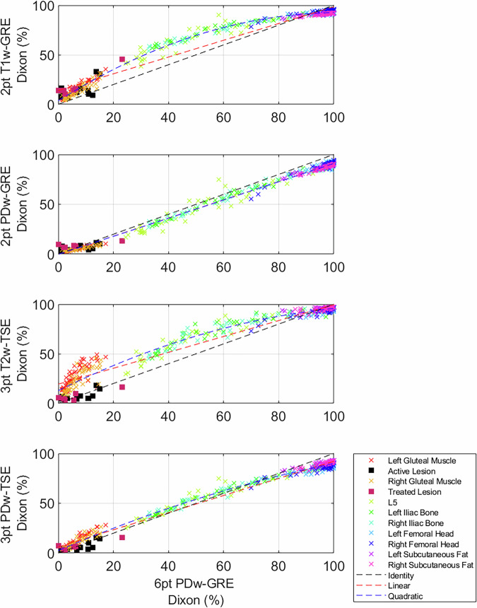 Influence of imaging method on fat fraction estimation for assessing bone marrow in metastatic prostate cancer.