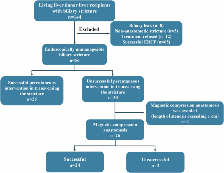 Combined endoscopic-percutaneous approach for magnetic compression anastomosis in post-transplant anastomotic biliary strictures.