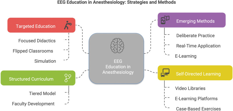 Advancing electroencephalography education in anesthesiology.